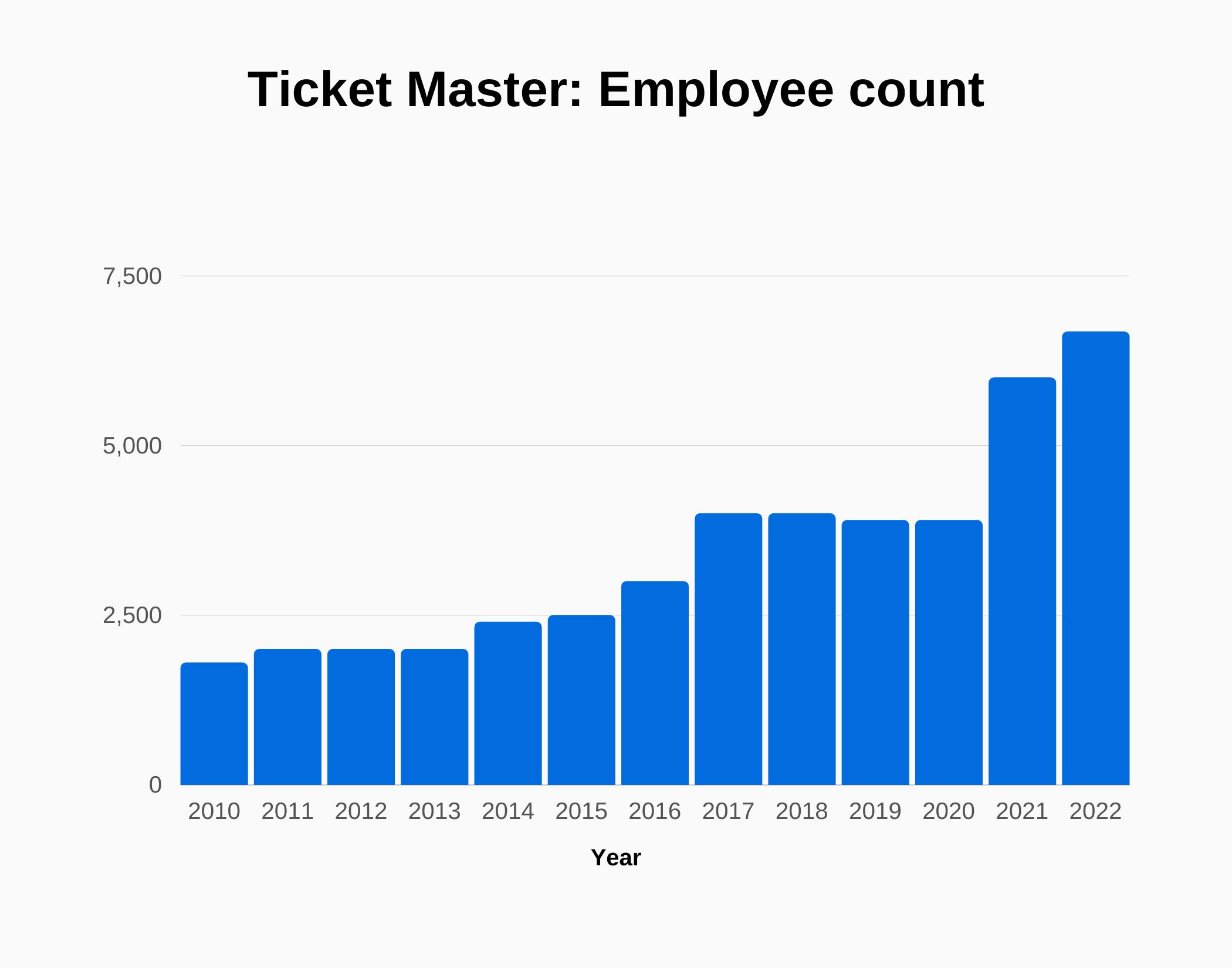Ticketmaster Revenue and Growth Statistics (2024) SignHouse